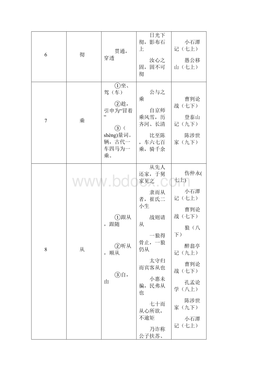 最新上海中考150个文言实词.docx_第3页