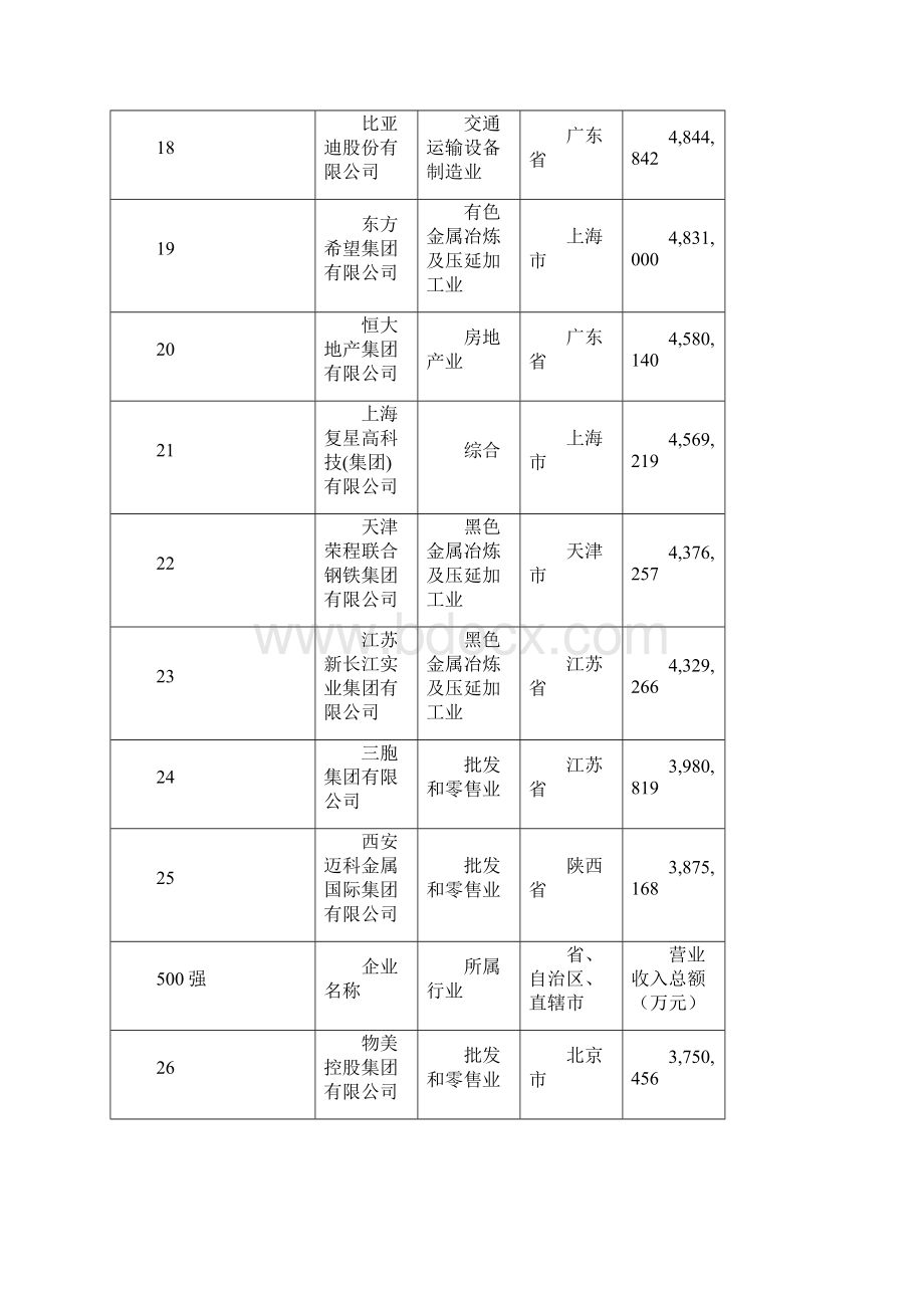 中国民营企业500强排行榜.docx_第3页