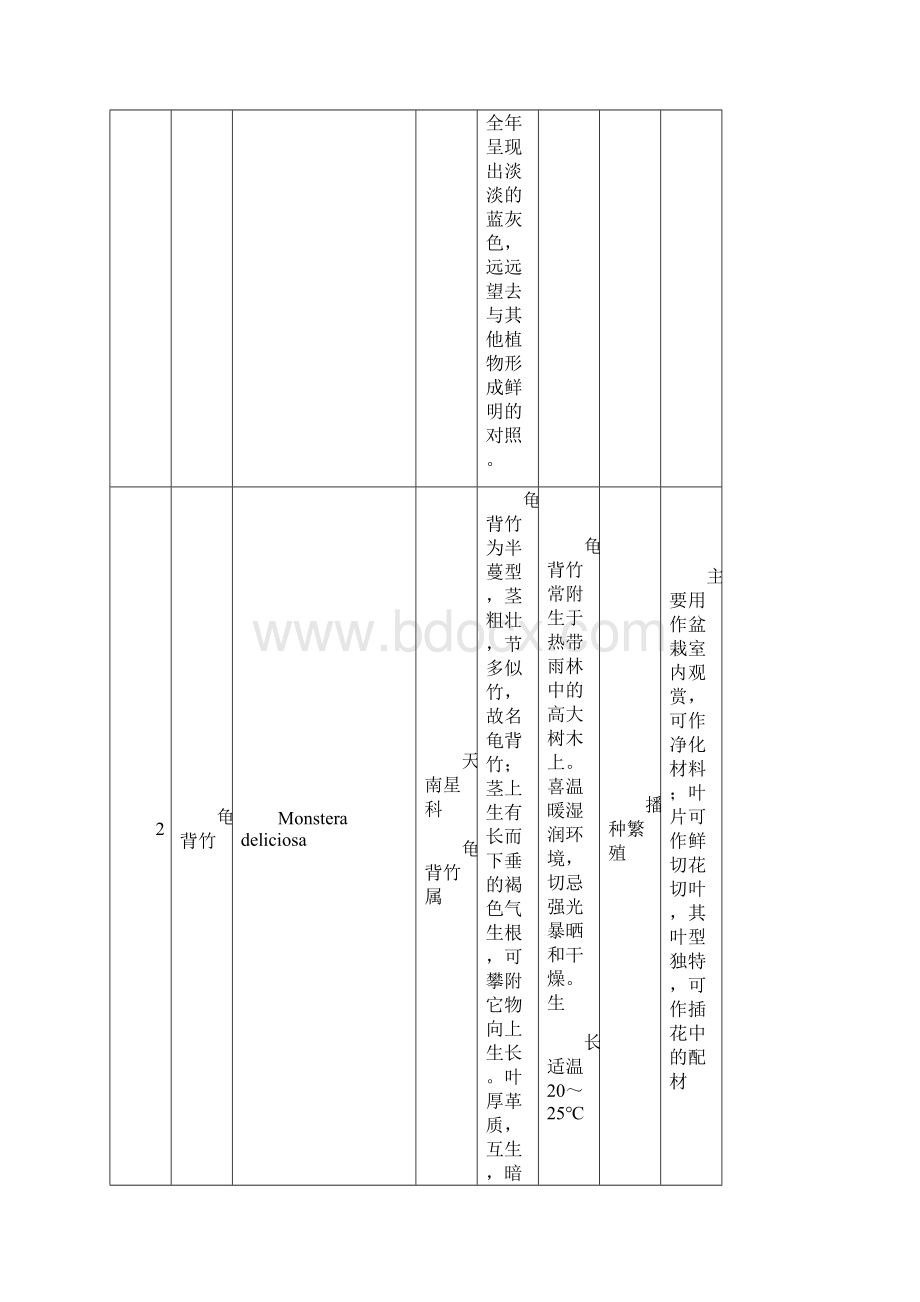 《花卉栽培学各论》教学实习计划花卉植物的观察与识别及植物墙的设计及制作Word格式.docx_第3页