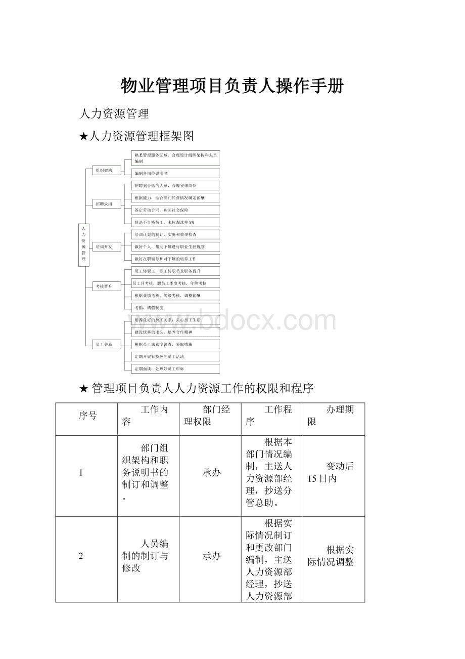 物业管理项目负责人操作手册Word文档格式.docx_第1页