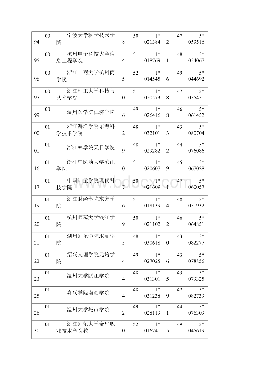 浙江省文理科第二批平行志愿投档分数线.docx_第3页