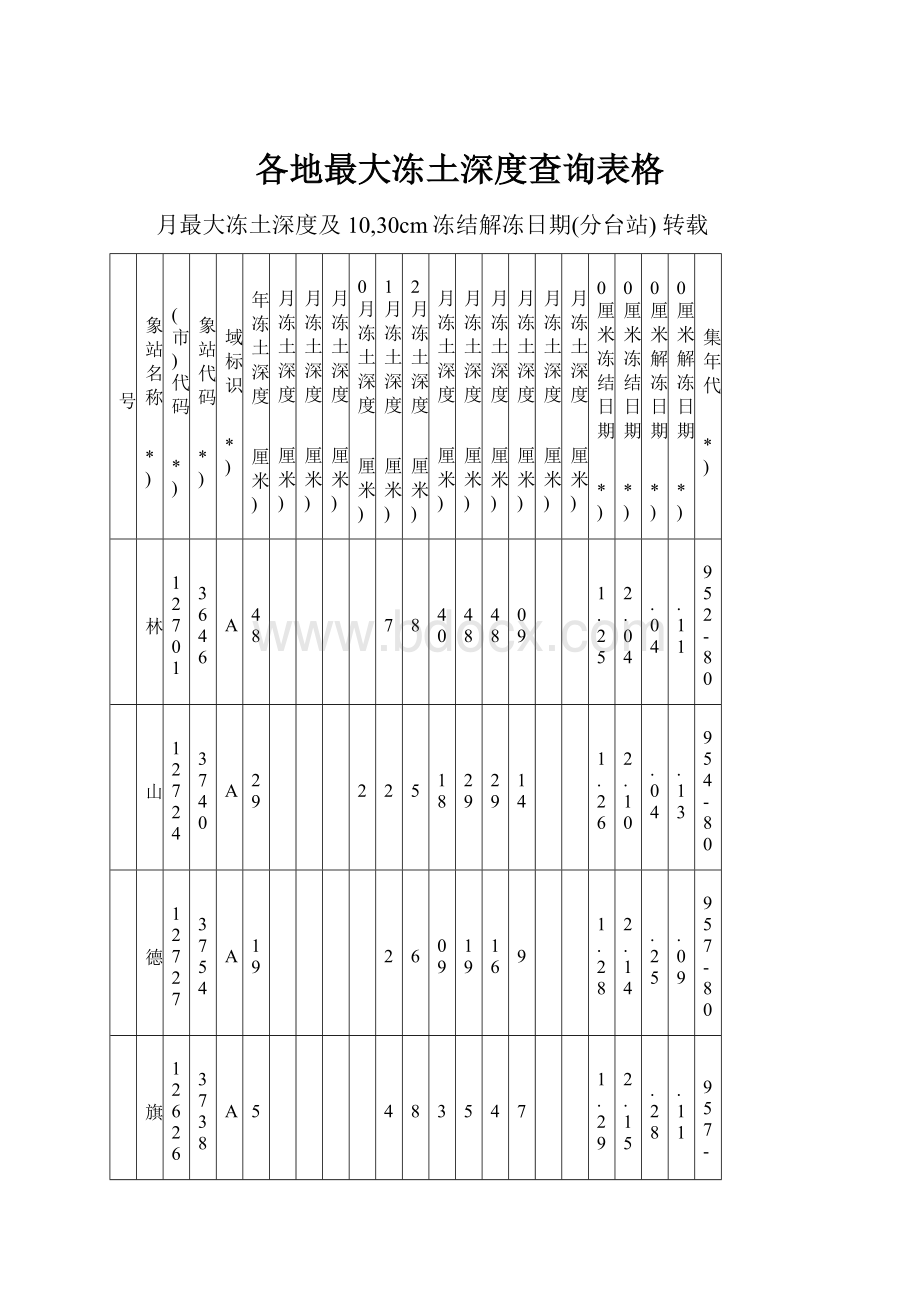 各地最大冻土深度查询表格Word下载.docx