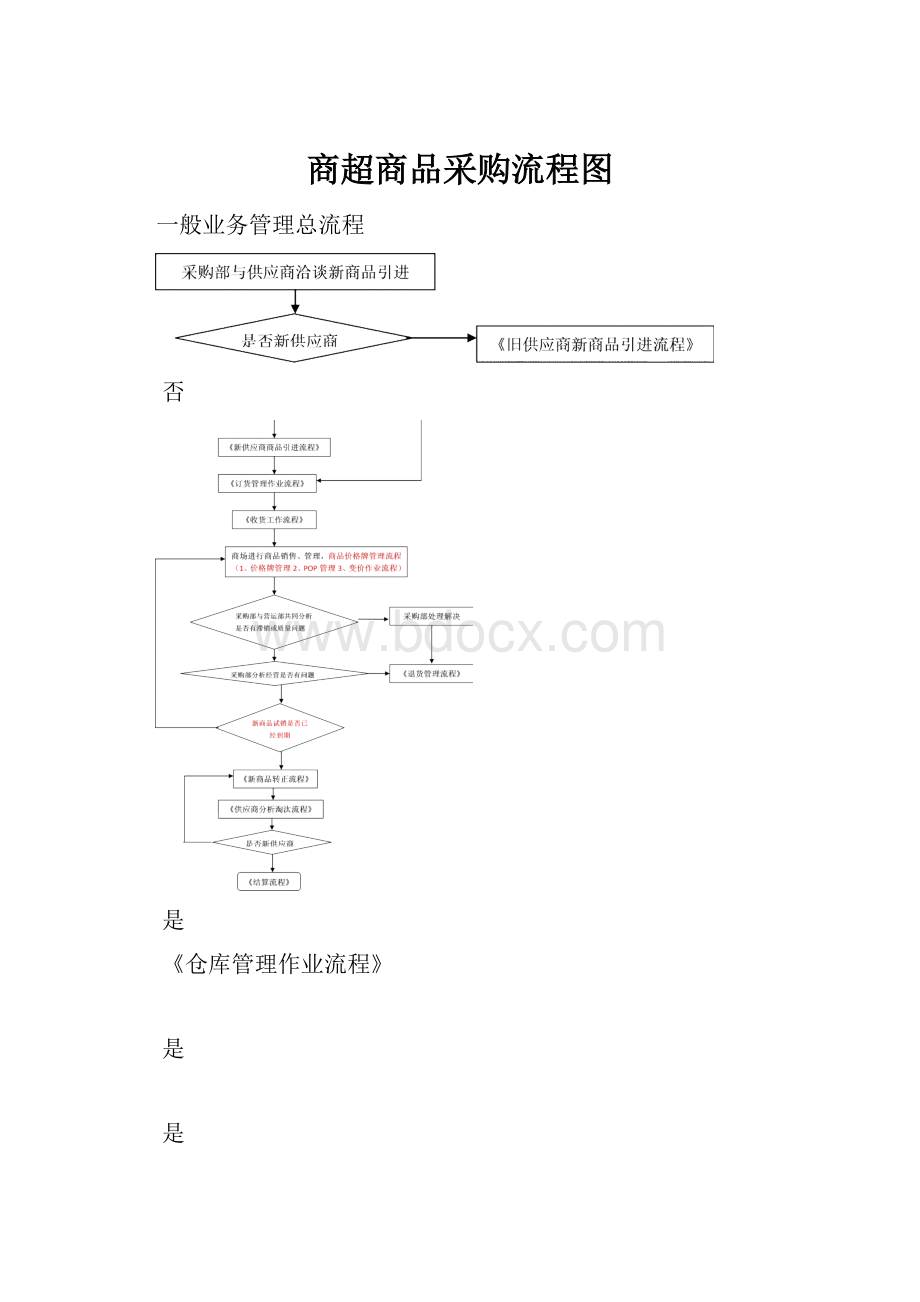 商超商品采购流程图Word文档格式.docx