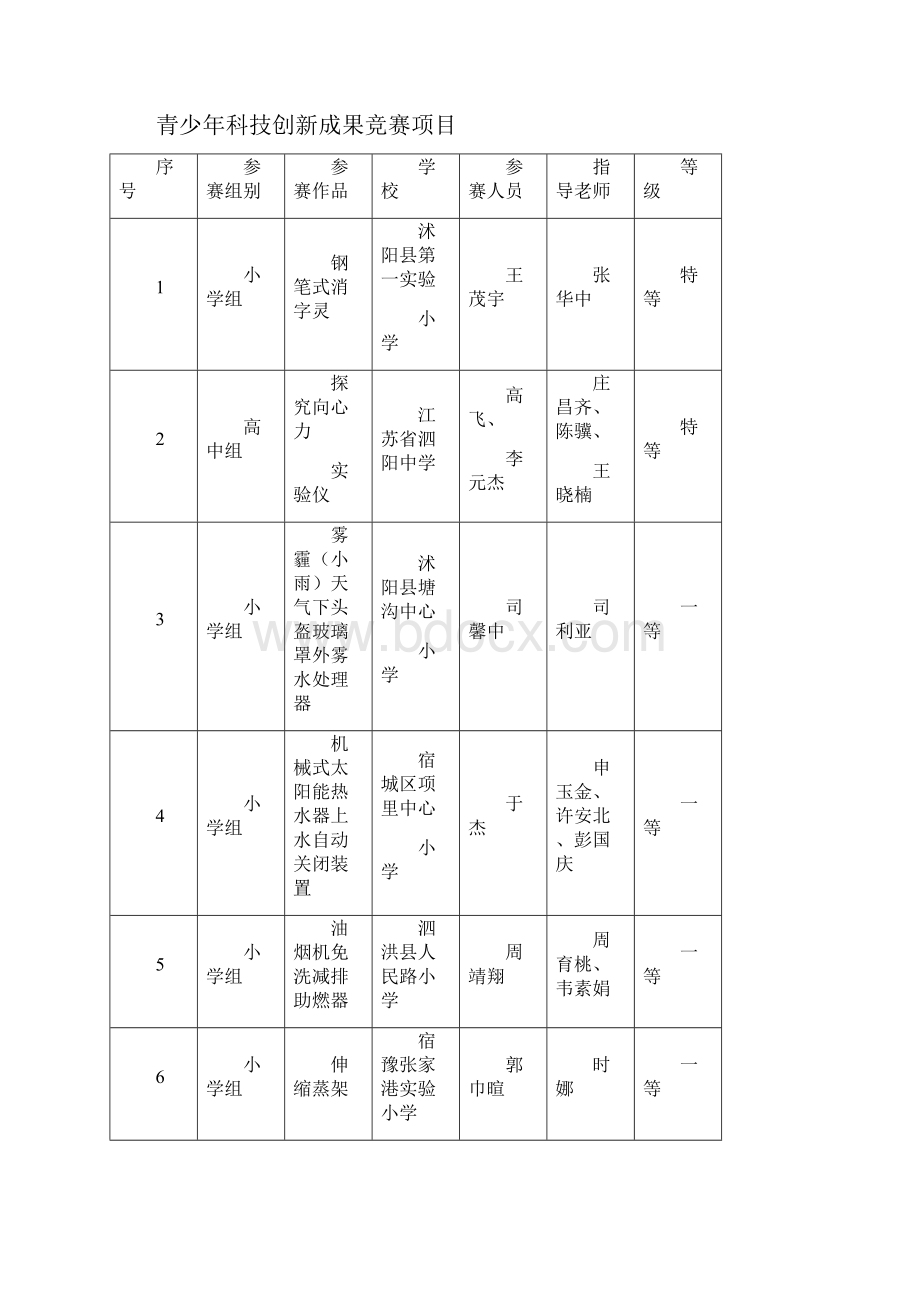 关于度宿迁市青少年科技创新大赛优秀组织单位和获奖Word下载.docx_第3页