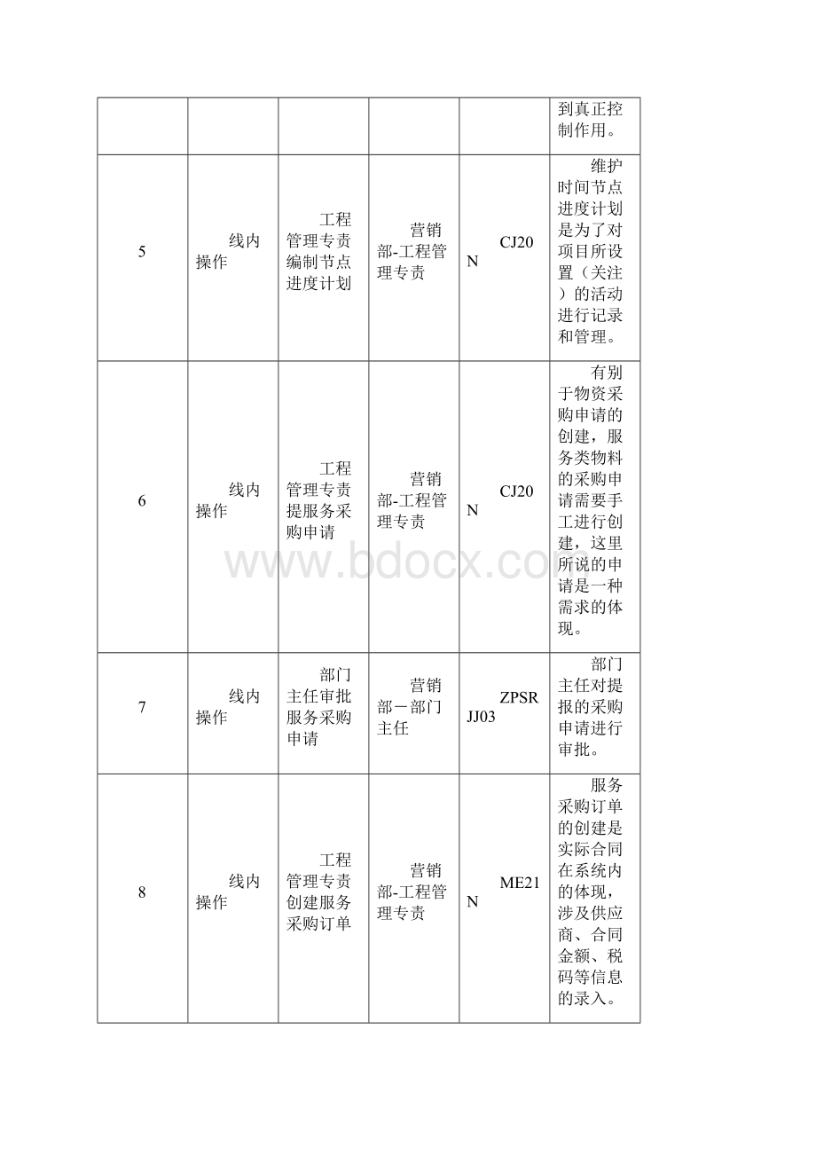 项目管理操作规范.docx_第2页