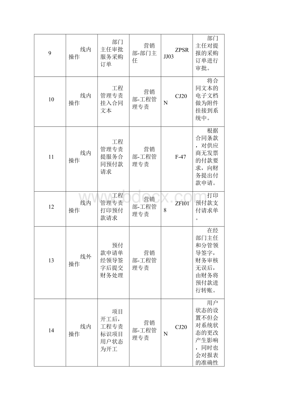 项目管理操作规范.docx_第3页