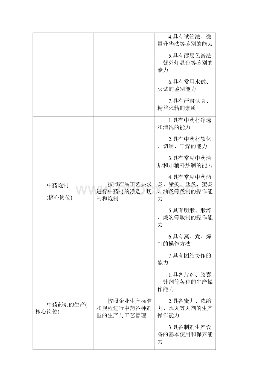 中药专业人才培养方案.docx_第2页