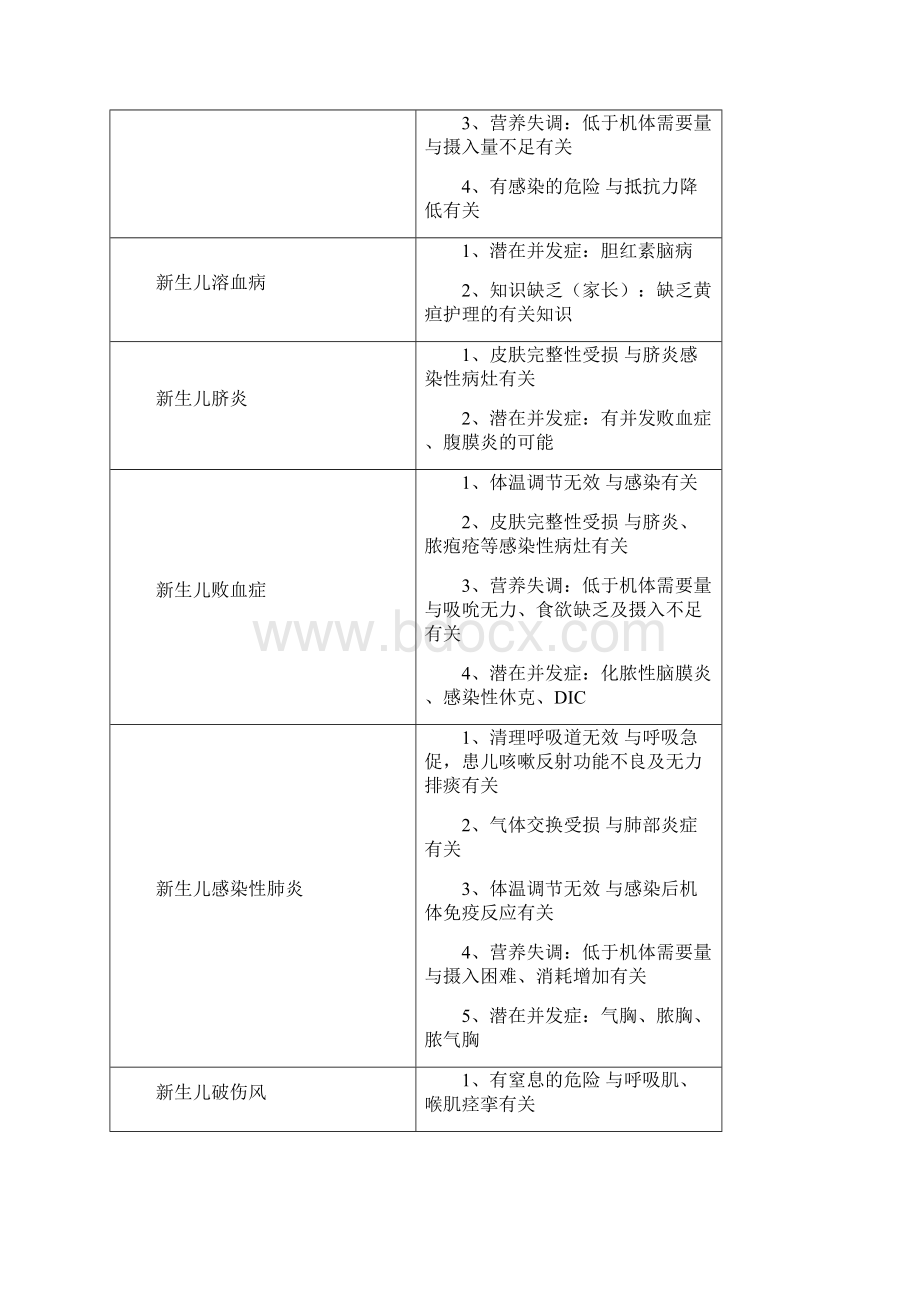 儿科护理诊断.docx_第3页