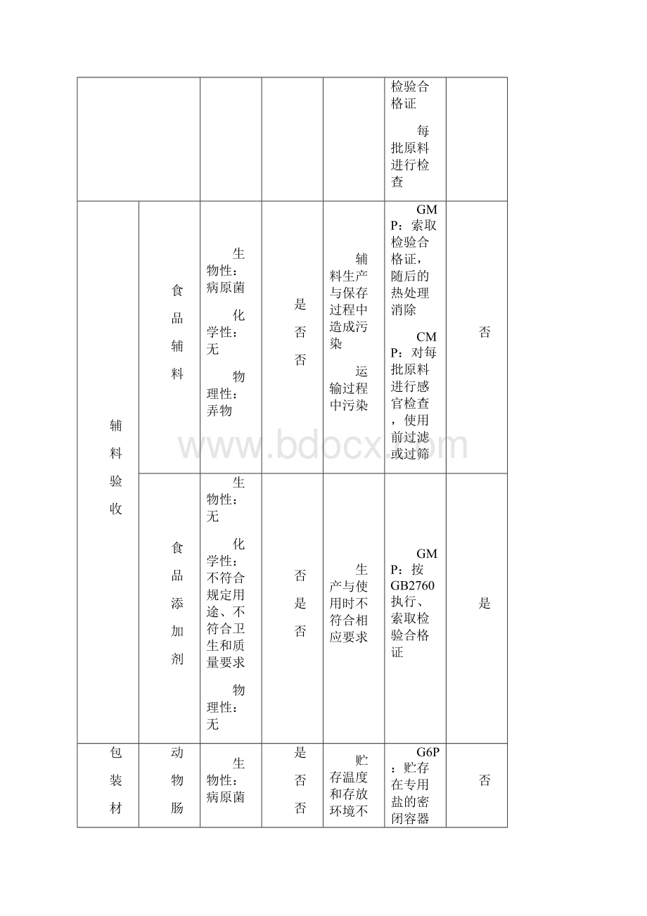 最新整理三文治危害分析工作表doc文档格式.docx_第2页