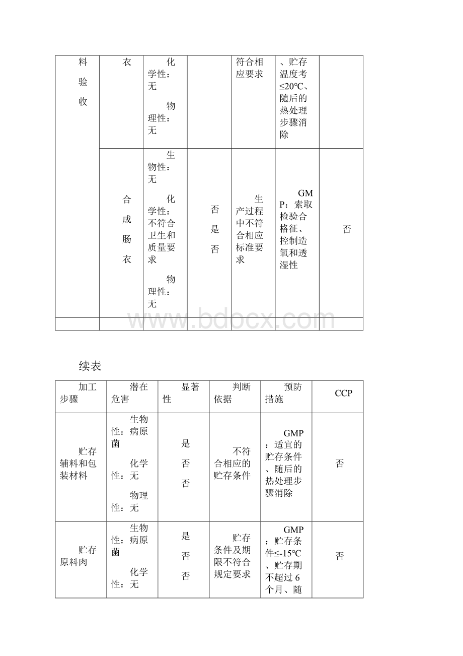 最新整理三文治危害分析工作表doc文档格式.docx_第3页