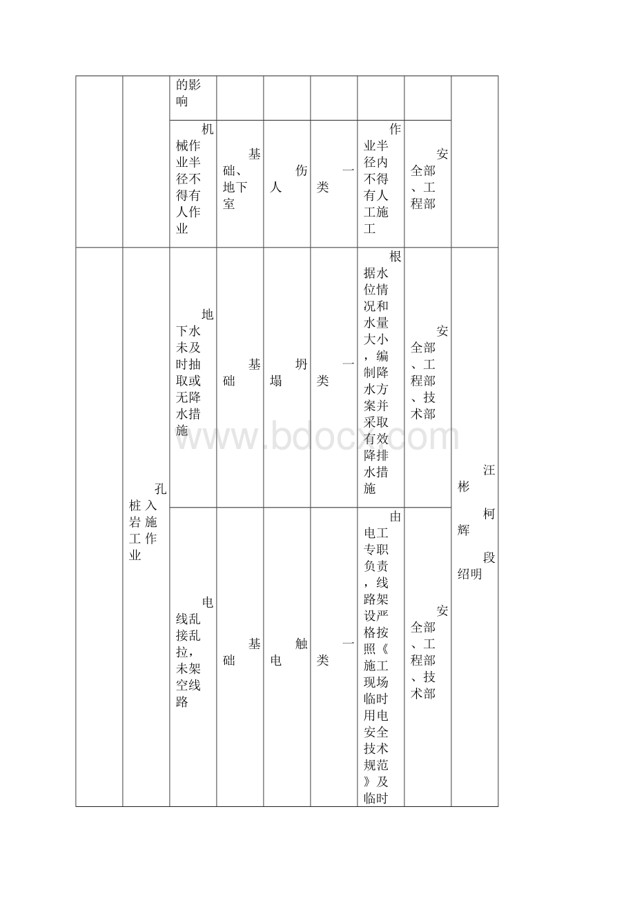 建设工程项目施工安全重大危险源名录.docx_第2页