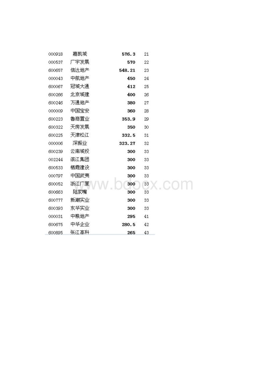 上市房企囤地排名Word格式文档下载.docx_第2页