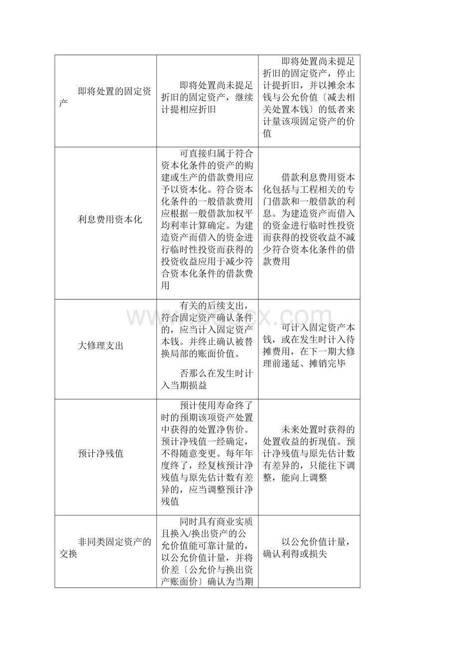 中美会计准则具体差异.docx_第3页