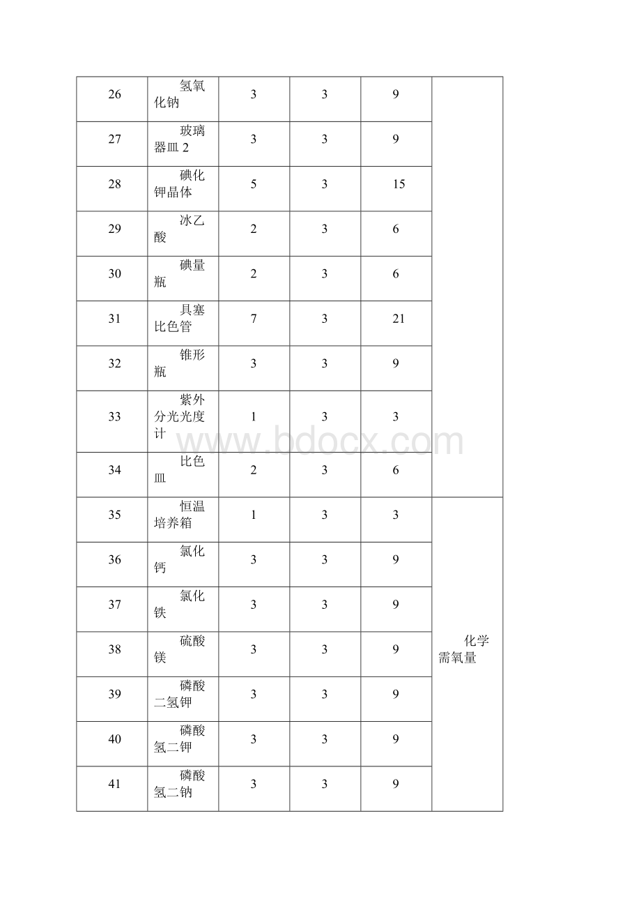 水质化验室主要设备采购清单和参数.docx_第3页