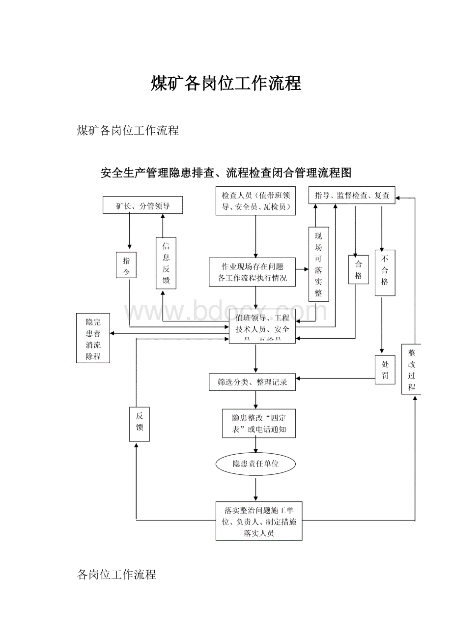 煤矿各岗位工作流程Word格式.docx