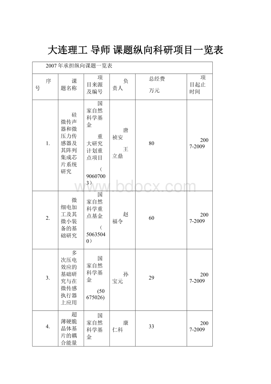 大连理工 导师 课题纵向科研项目一览表.docx_第1页