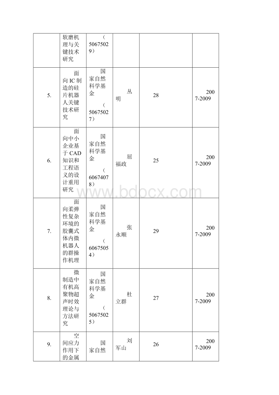 大连理工 导师 课题纵向科研项目一览表.docx_第2页