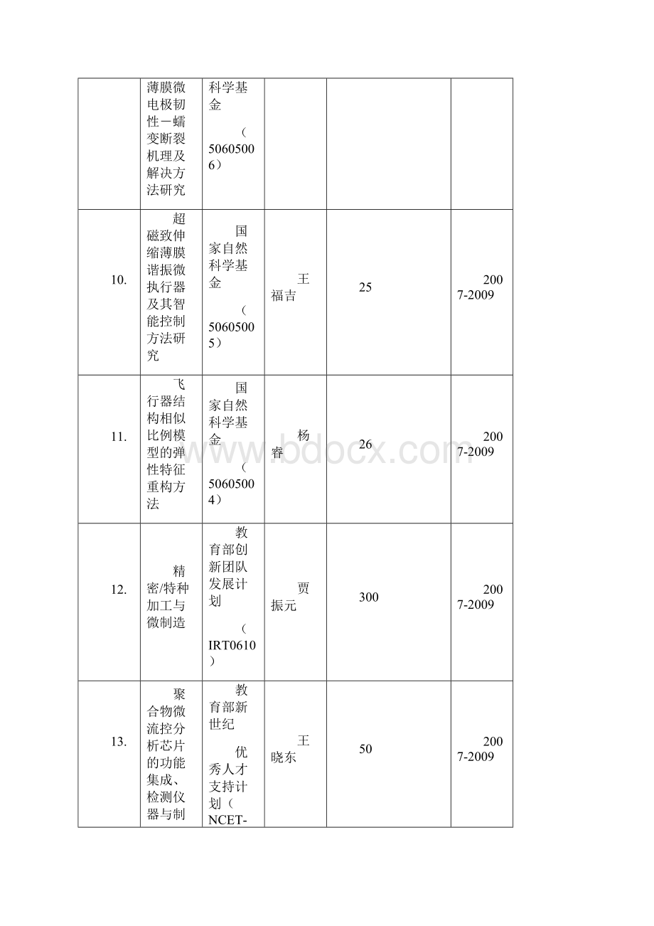 大连理工 导师 课题纵向科研项目一览表.docx_第3页