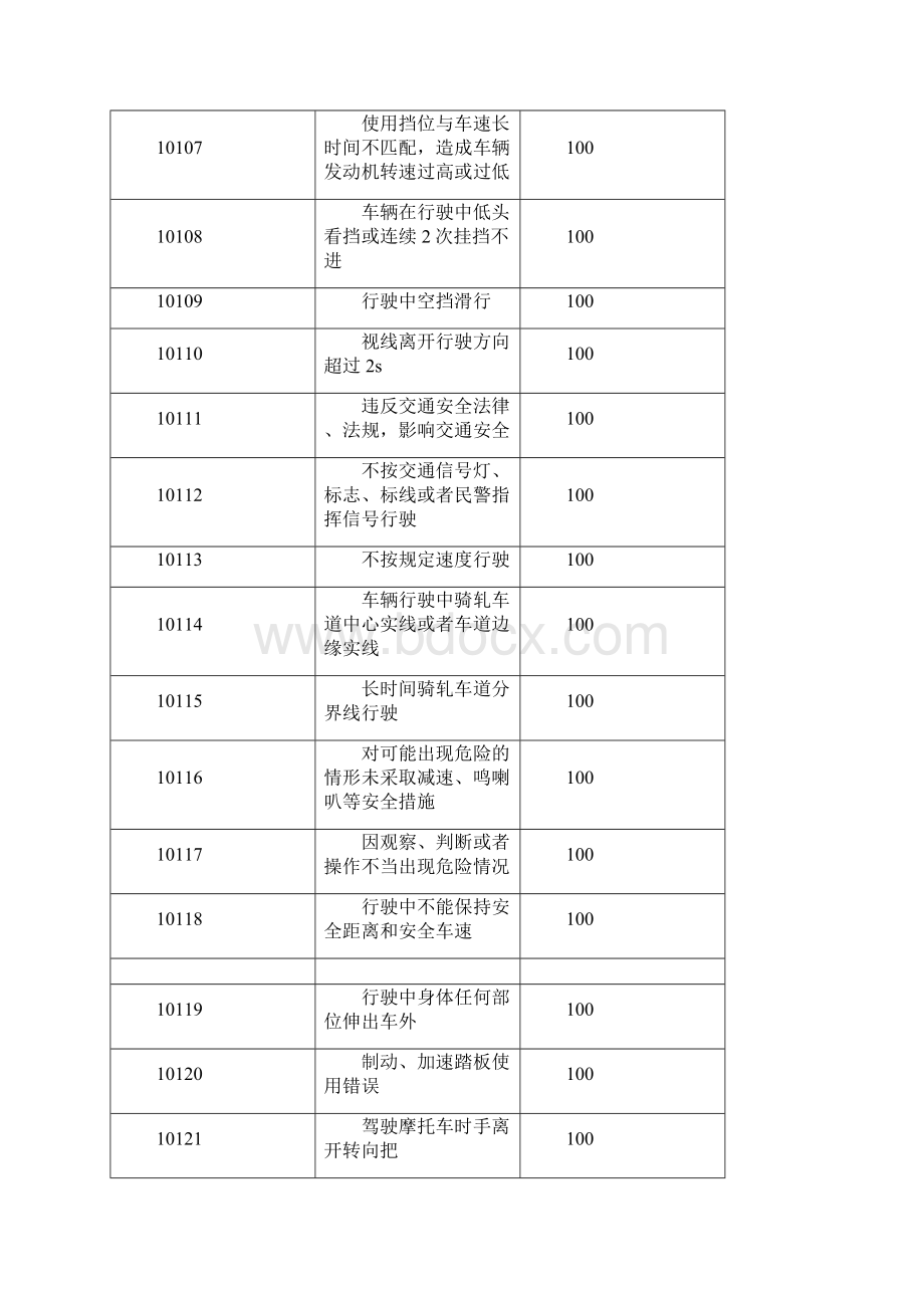 最新机动车驾驶人科目二科目三扣分项目及扣分代码表Word下载.docx_第3页