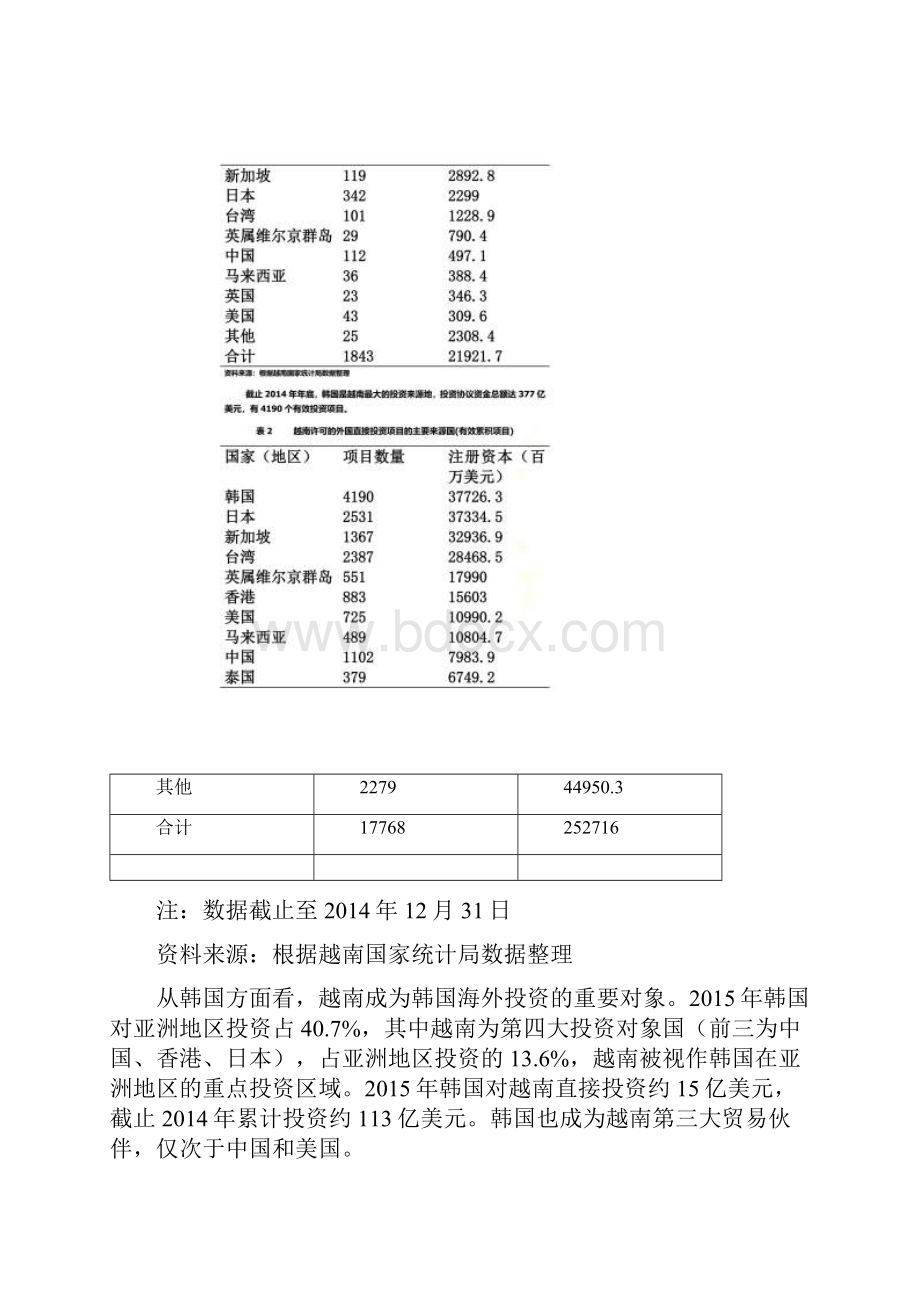 韩国在越南投资分析.docx_第2页