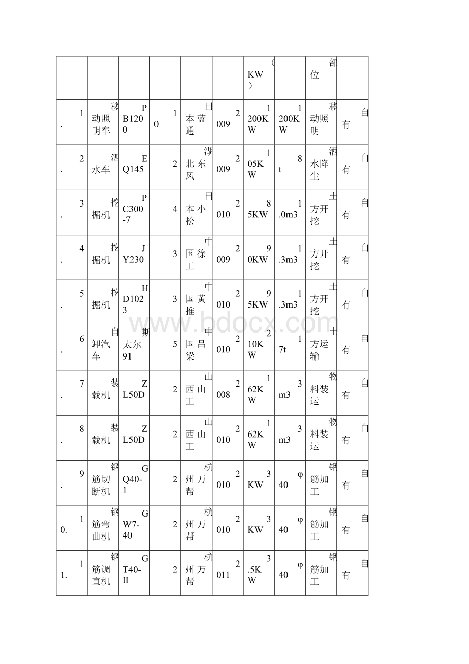 第七章施工机械设备配置计划及保证措施.docx_第2页