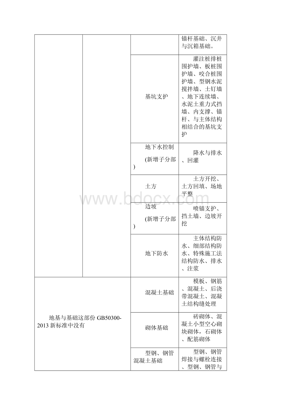 503003建筑工程的分部工程分项工程划分.docx_第2页