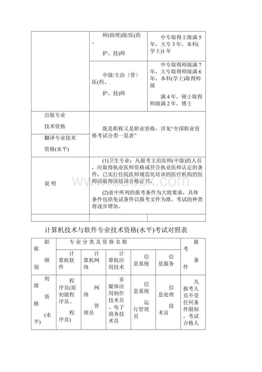 职称 专业技术 资格考试分类一览表.docx_第2页