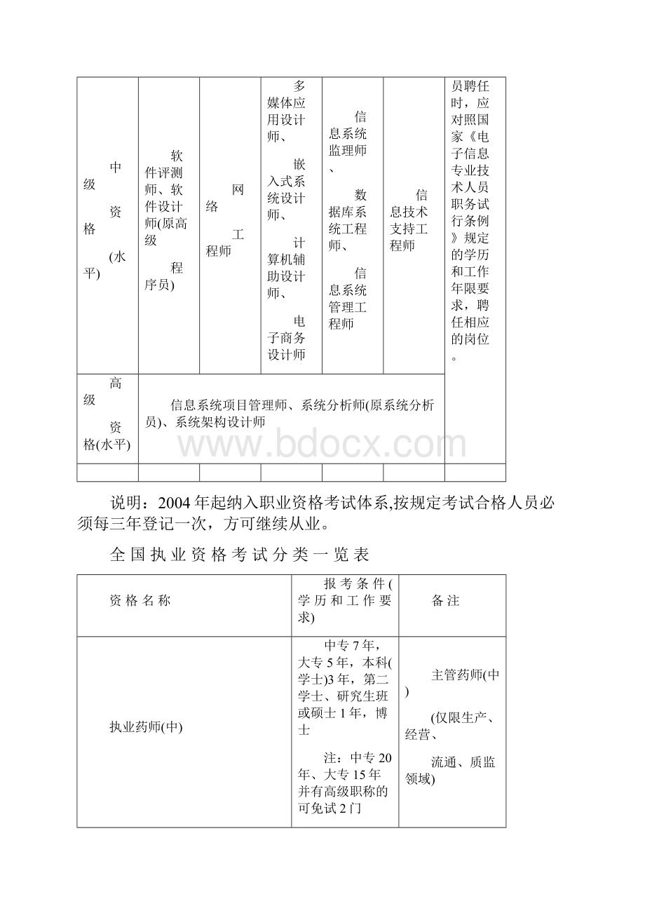 职称 专业技术 资格考试分类一览表Word下载.docx_第3页