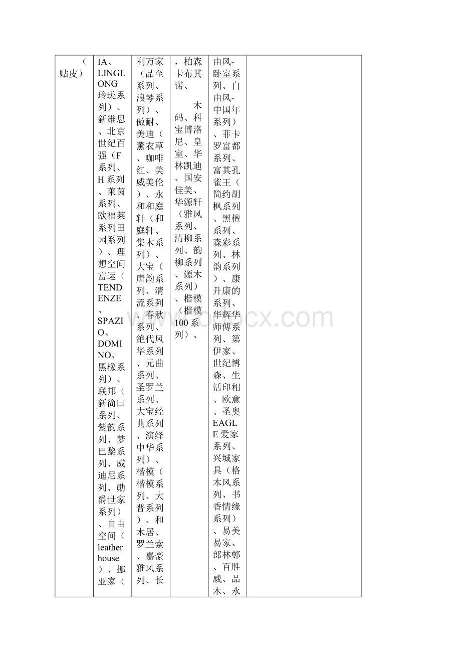 家具品牌ABC分类表版招商中心Word格式文档下载.docx_第2页