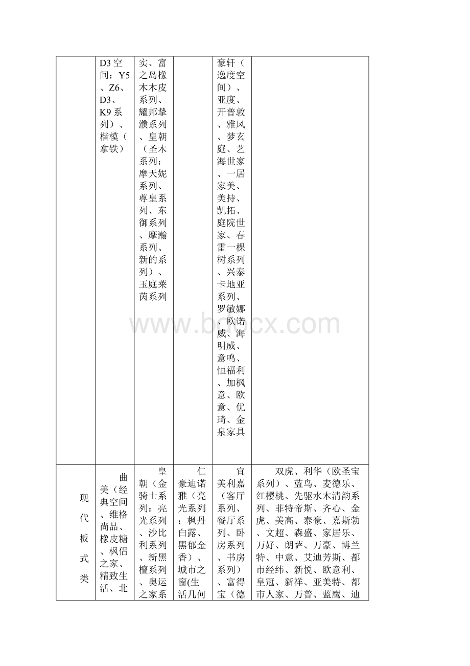 家具品牌ABC分类表版招商中心Word格式文档下载.docx_第3页