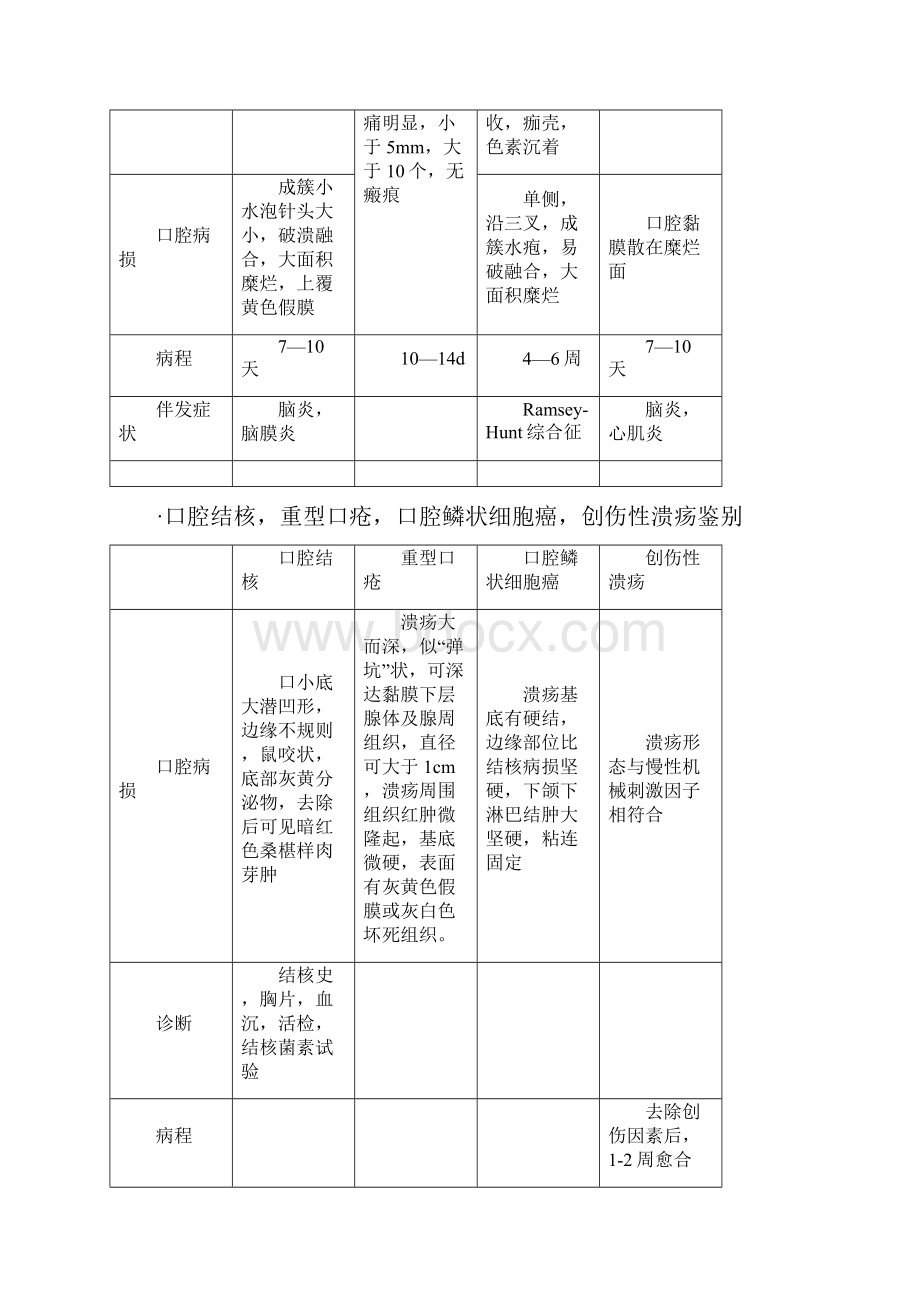 口腔黏膜病学重点.docx_第3页