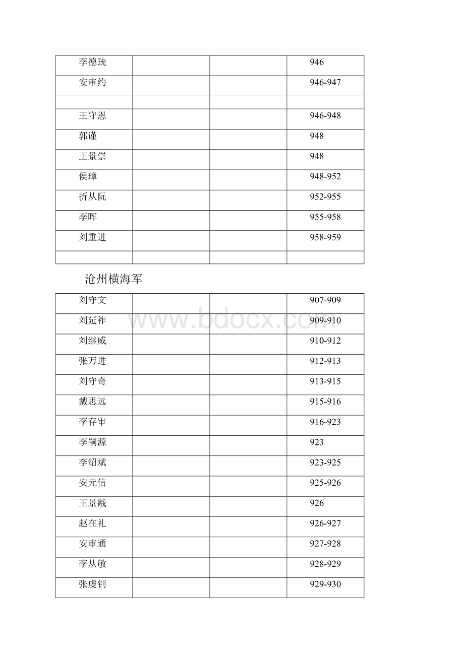 五代十国方镇年表二.docx_第3页