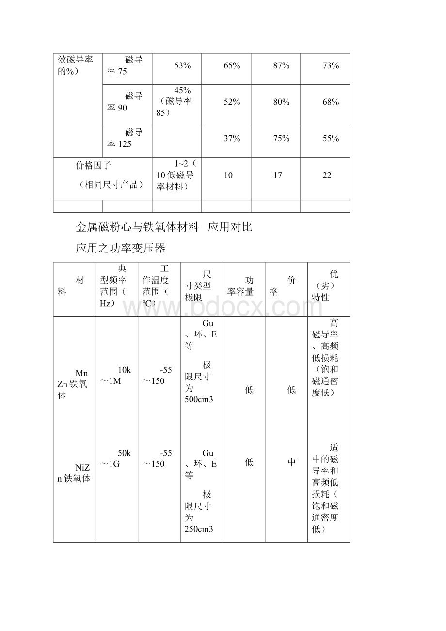 多种材料的磁导率.docx_第3页