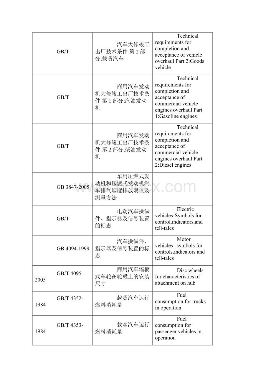 汽车国家标准和行业标准Word文件下载.docx_第2页