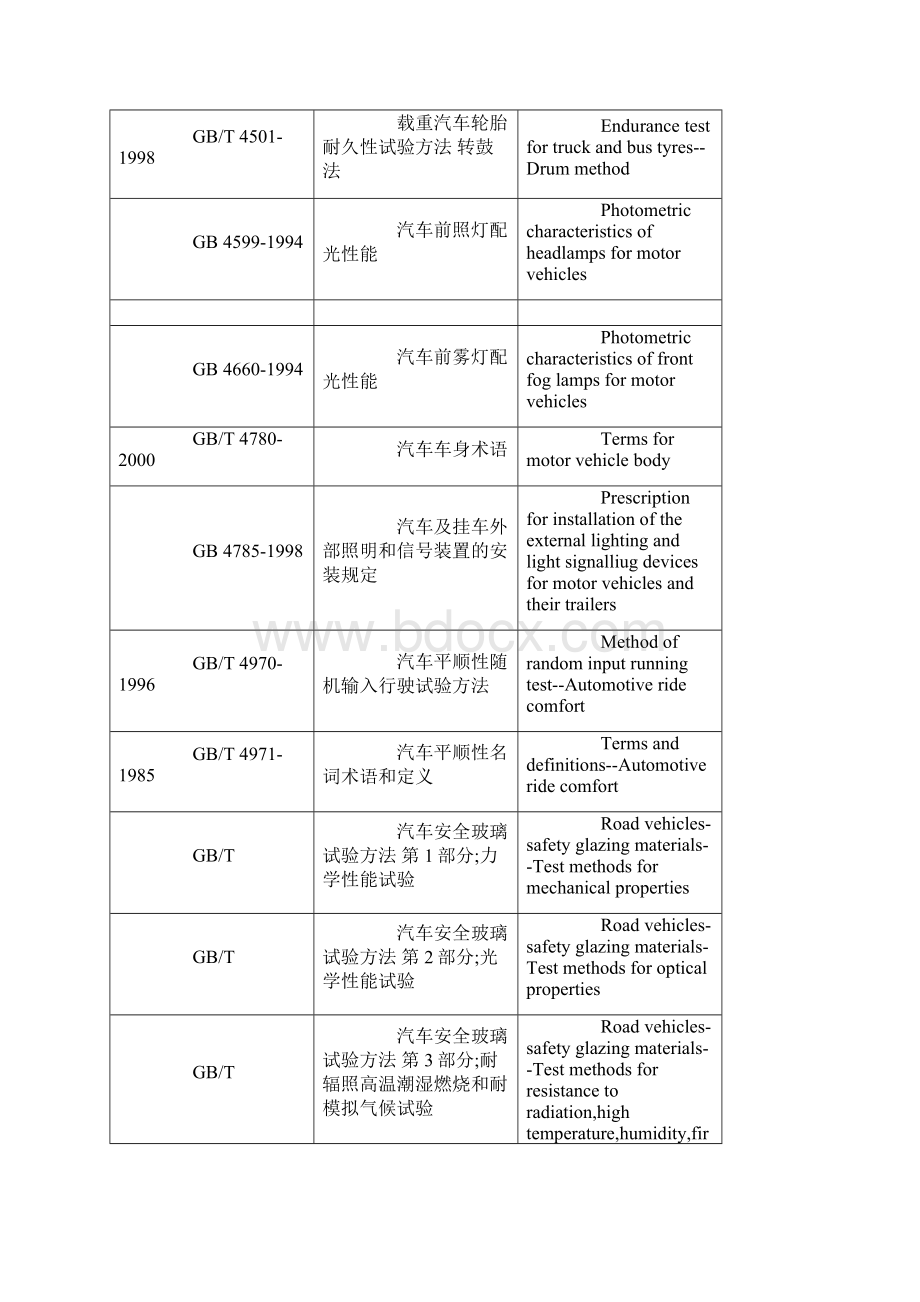 汽车国家标准和行业标准Word文件下载.docx_第3页