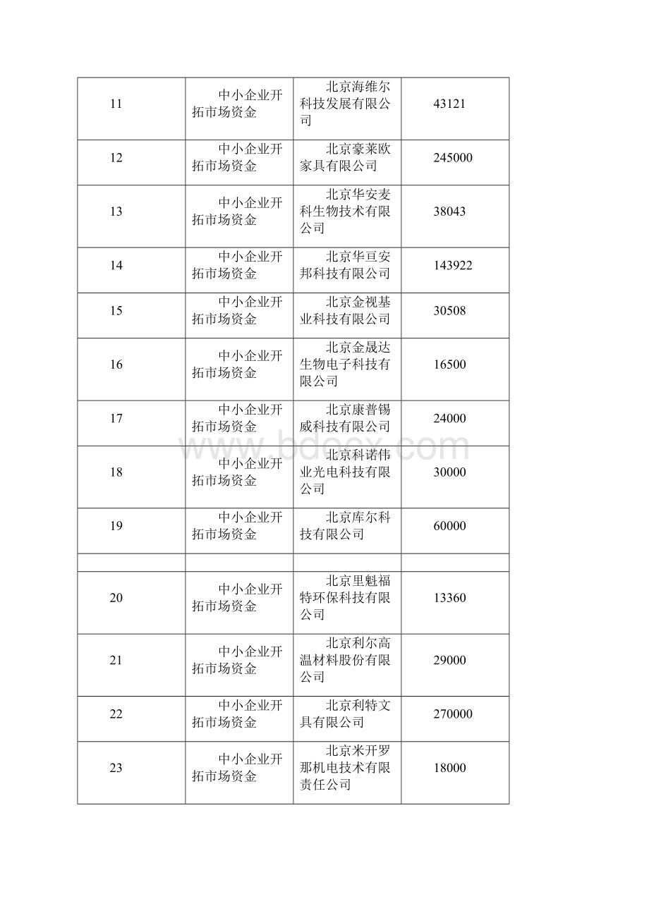 项目资金明细表.docx_第2页