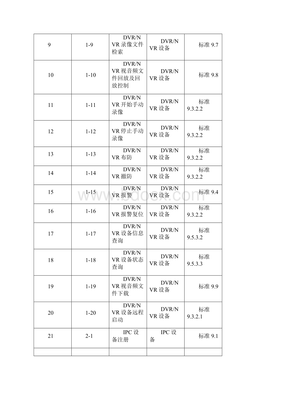 视频监控报警联网系统标准符合性检测方法公安部检测中心.docx_第3页