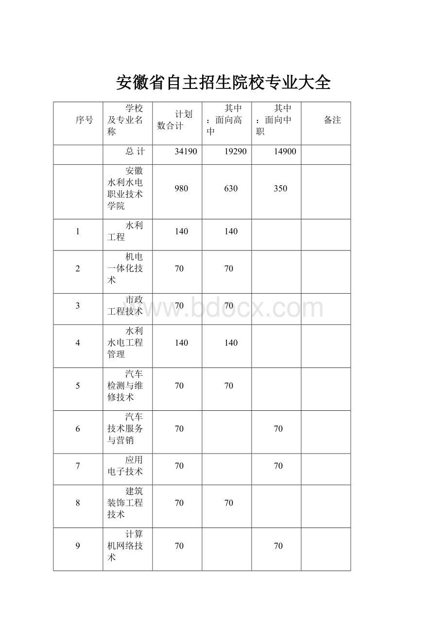 安徽省自主招生院校专业大全Word文档下载推荐.docx