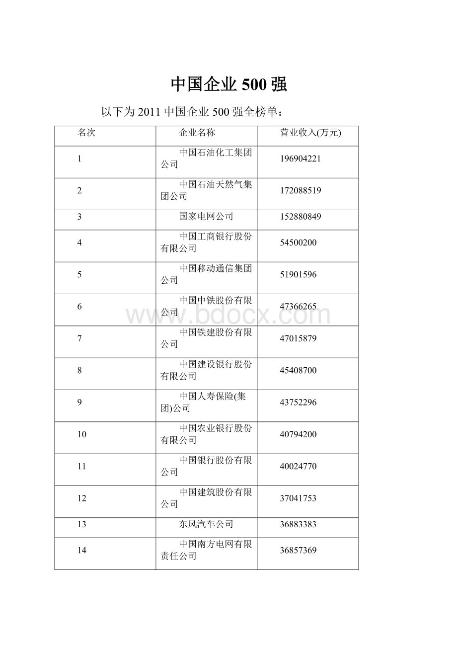 中国企业500强Word文档格式.docx_第1页