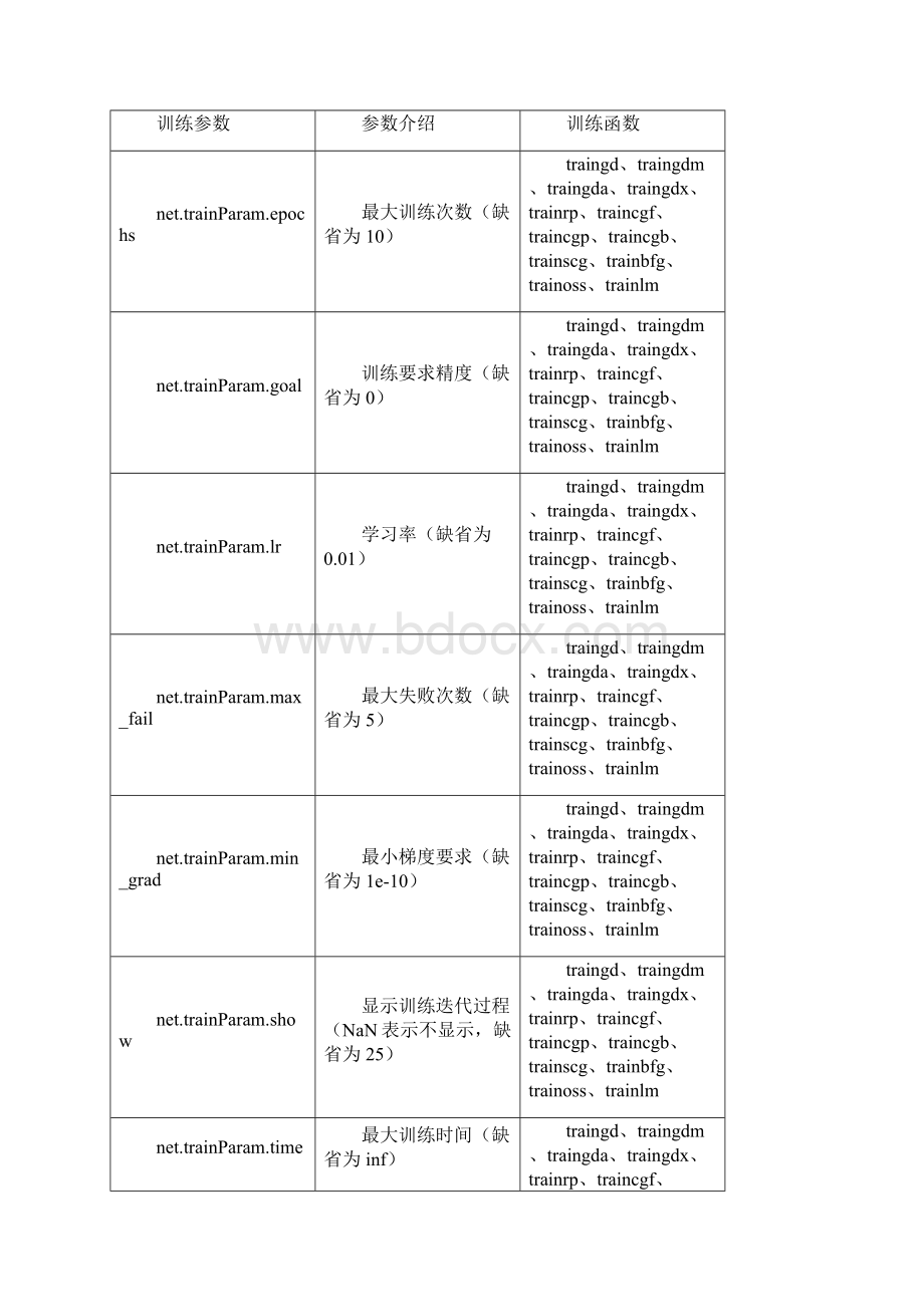 BP神经网络matlab实例简单而经典.docx_第3页