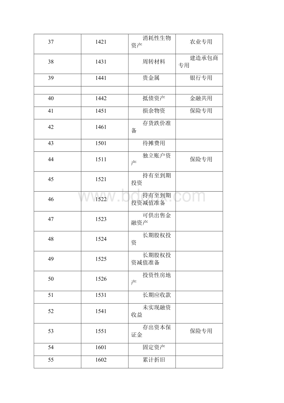 会计科目分类明细表.docx_第3页