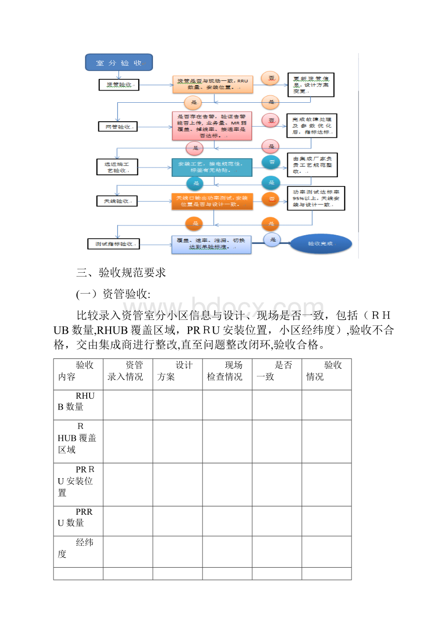 分布式皮基站验收规范V21.docx_第3页