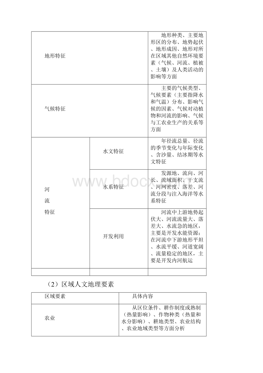 推荐学习K12全国通用版高考地理二轮复习 第二部分 专题通关攻略 专题十二 区域地理特征Word下载.docx_第2页