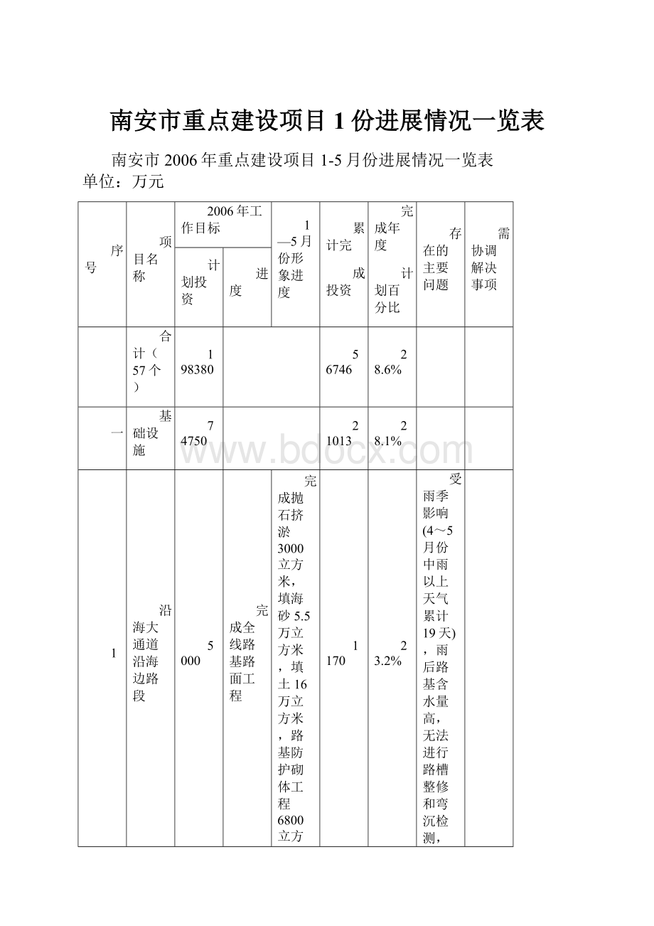 南安市重点建设项目1份进展情况一览表Word文件下载.docx