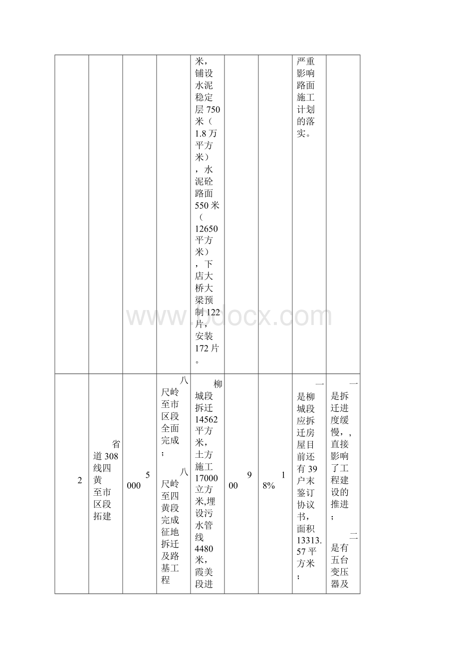 南安市重点建设项目1份进展情况一览表Word文件下载.docx_第2页