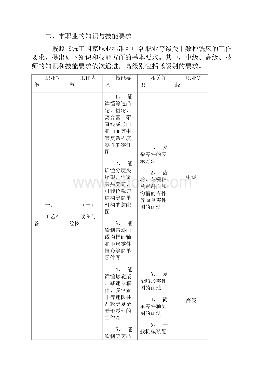 《数控铣床操作工职业资格培训与鉴定》教学大纲Word文档下载推荐.docx_第2页