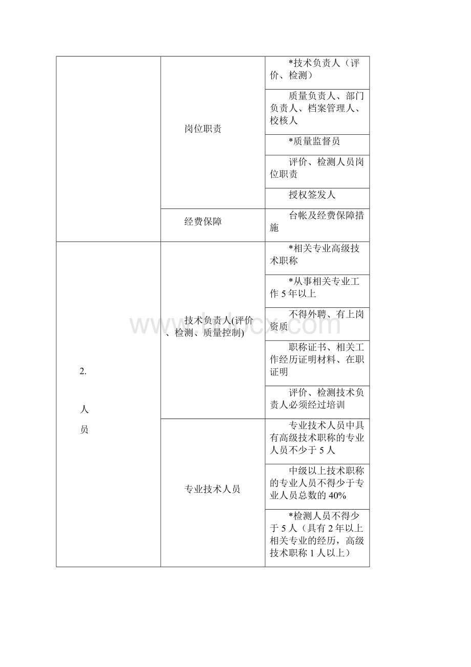 建设项目职业病危害评价机构资质甲级审定标准Word格式文档下载.docx_第2页