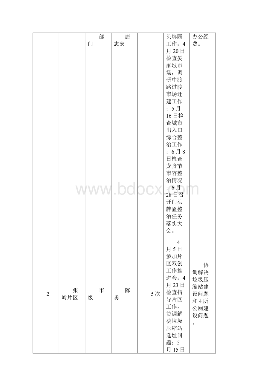 市区领导包抓片区双创工作情况汇总表Word下载.docx_第2页