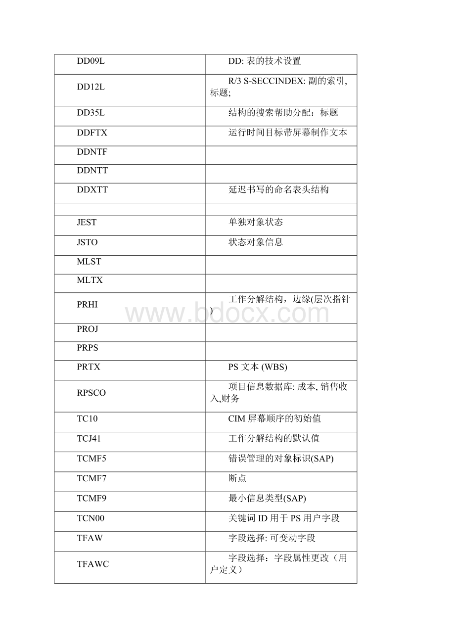 SAP相关大数据库表.docx_第3页