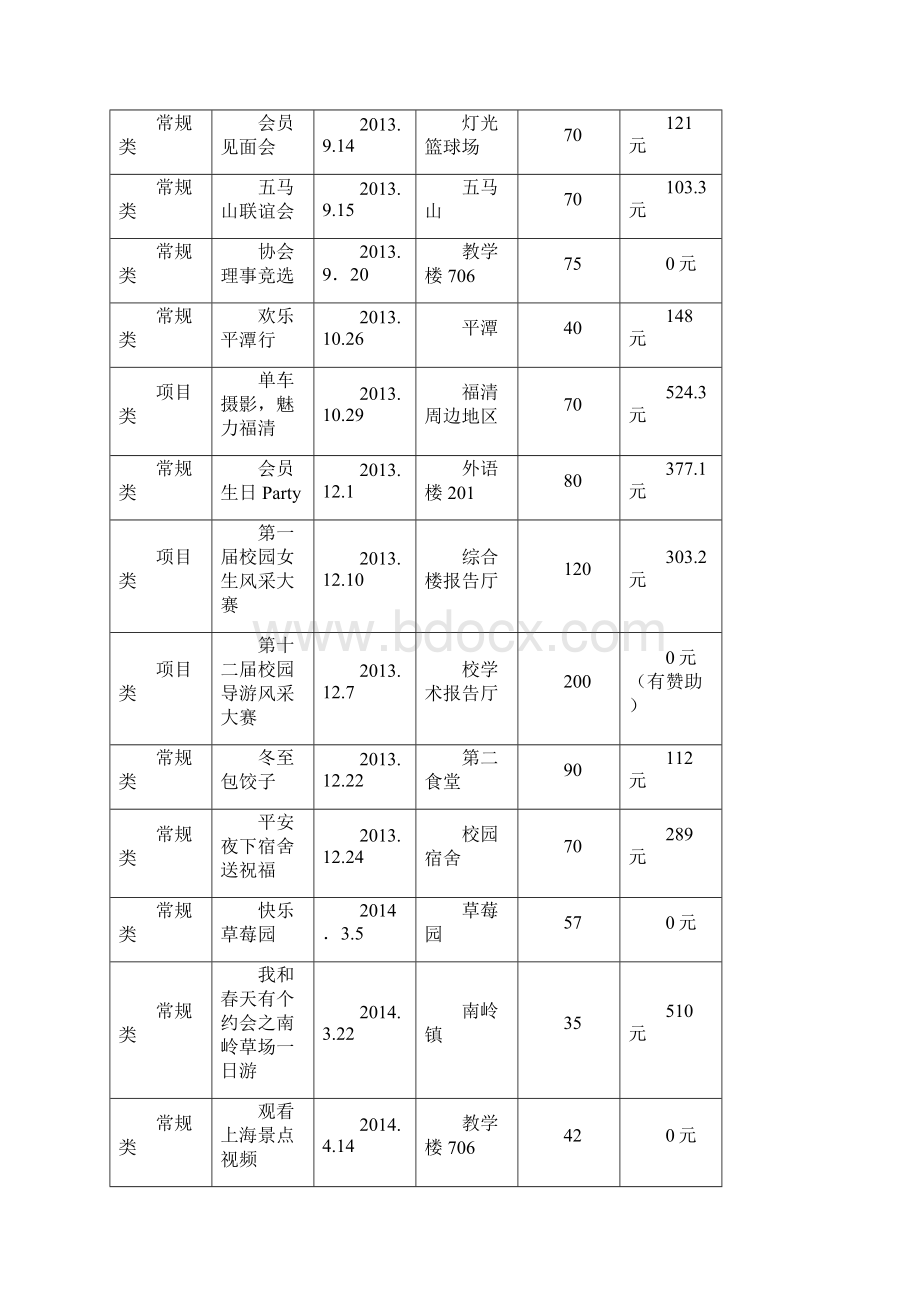 社团大型活动创新.docx_第3页